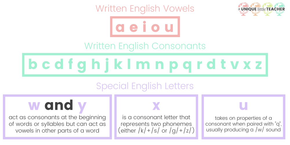 What is a consonant? What is a vowel? Which letters are consonants? Which letters are vowels?